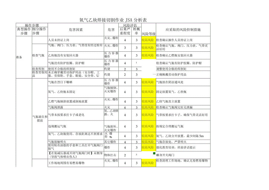 氧气乙炔焊接切割作业JSA分析表.docx_第1页