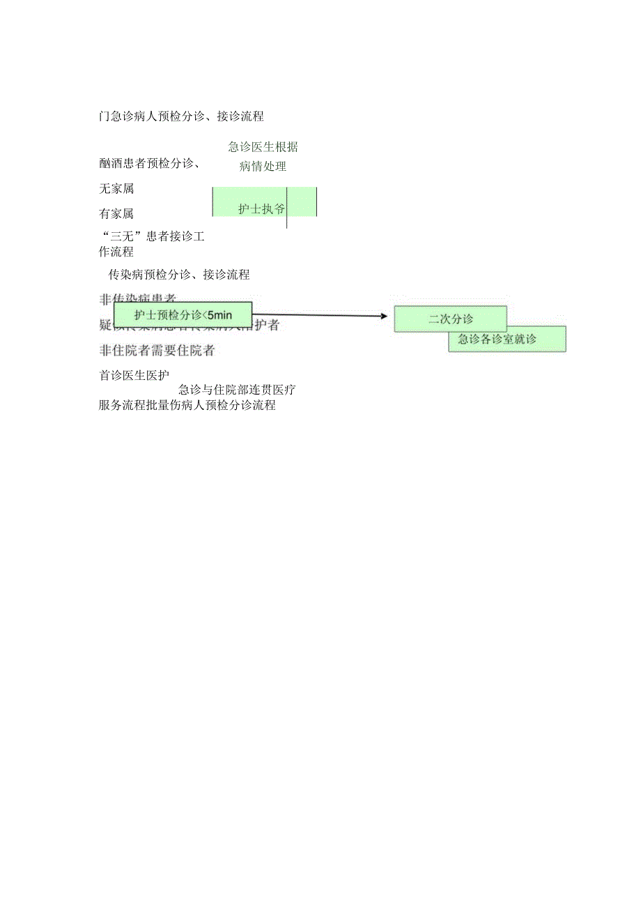 医院门急诊常见预检分诊、接诊工作流程.docx_第2页