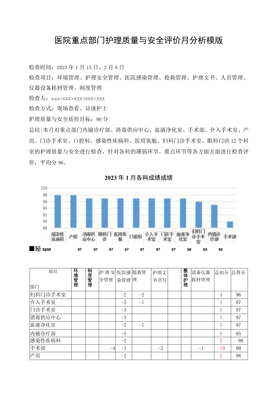 医院重点部门护理质量与安全评价月分析模版.docx_第1页