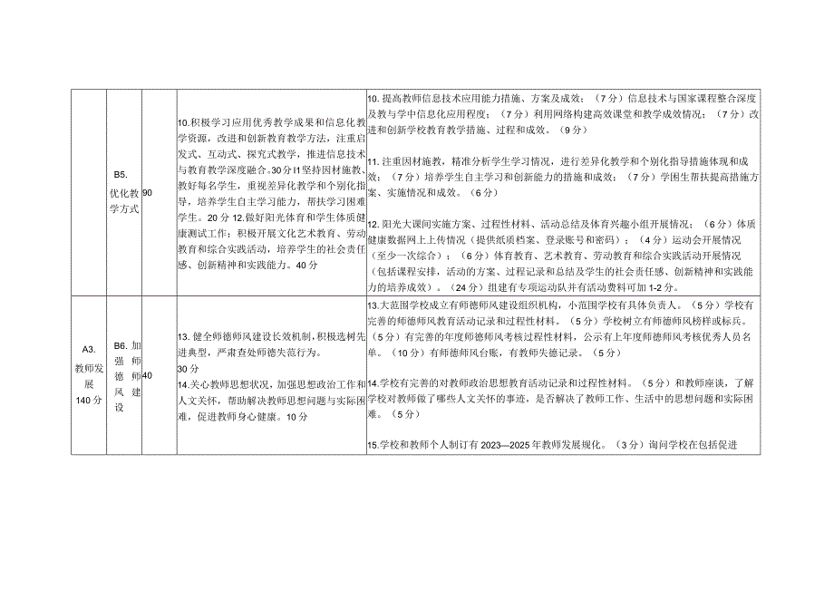 中小学校综合督导评估指标体系细则.docx_第3页