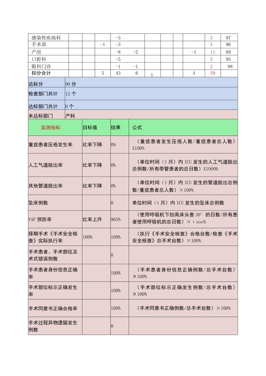 医院重点部门月护理质量与安全评价分析模版(共9页).docx_第2页