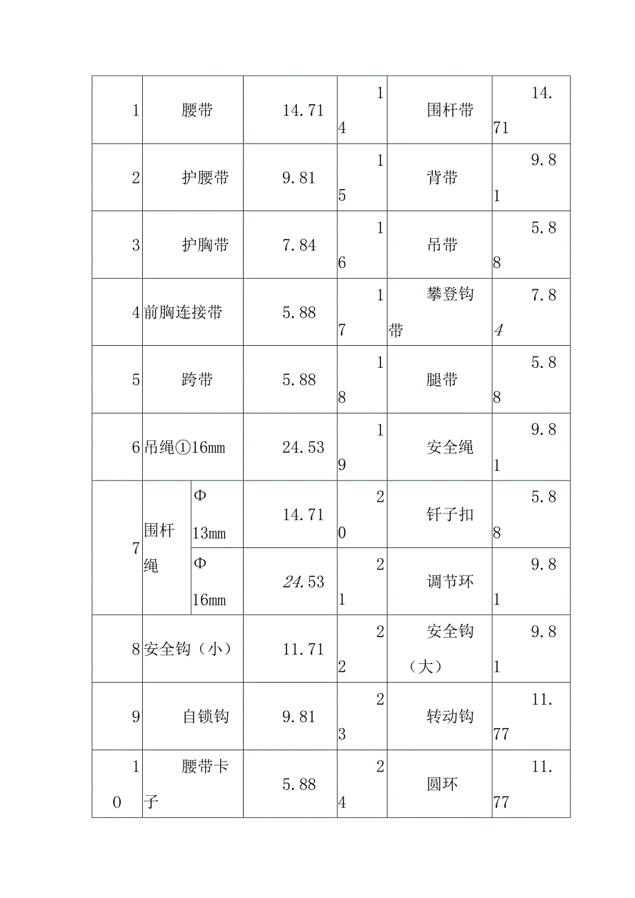 医院门诊综合楼业务辅助楼工程安全用品的购置检测和施工方案.docx_第3页