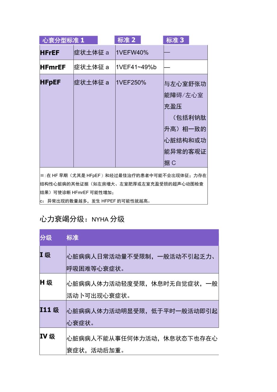 临床心力衰竭分类、标准、分型分级、急性心力衰竭分类及临床分型.docx_第2页