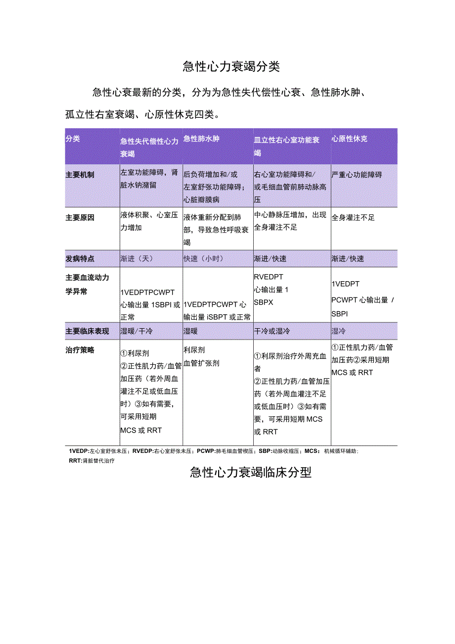 临床心力衰竭分类、标准、分型分级、急性心力衰竭分类及临床分型.docx_第3页