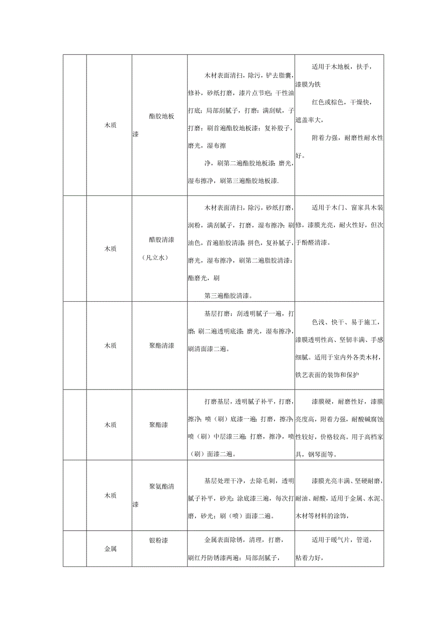 园林景观工程材料与构造 表4 4.17油漆做法.docx_第3页