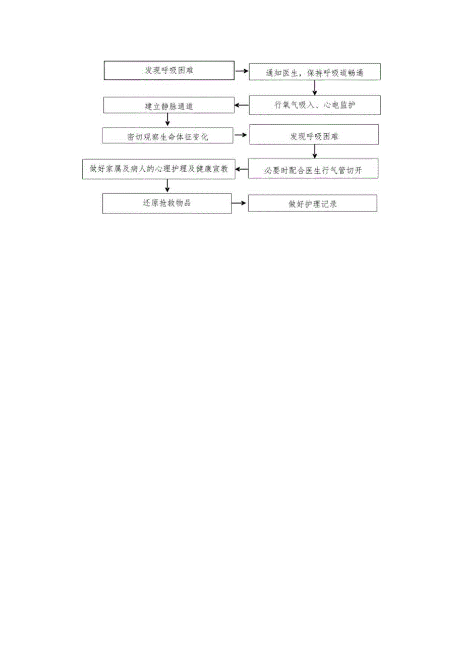 口腔颌面间隙感染致呼吸困难的抢救护理预案与流程.docx_第2页