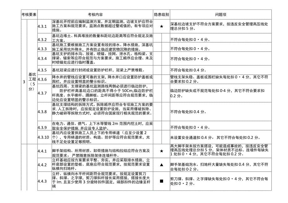 在建项目安全生产考核评分细则基坑+脚手架+模板支架部分.docx_第1页