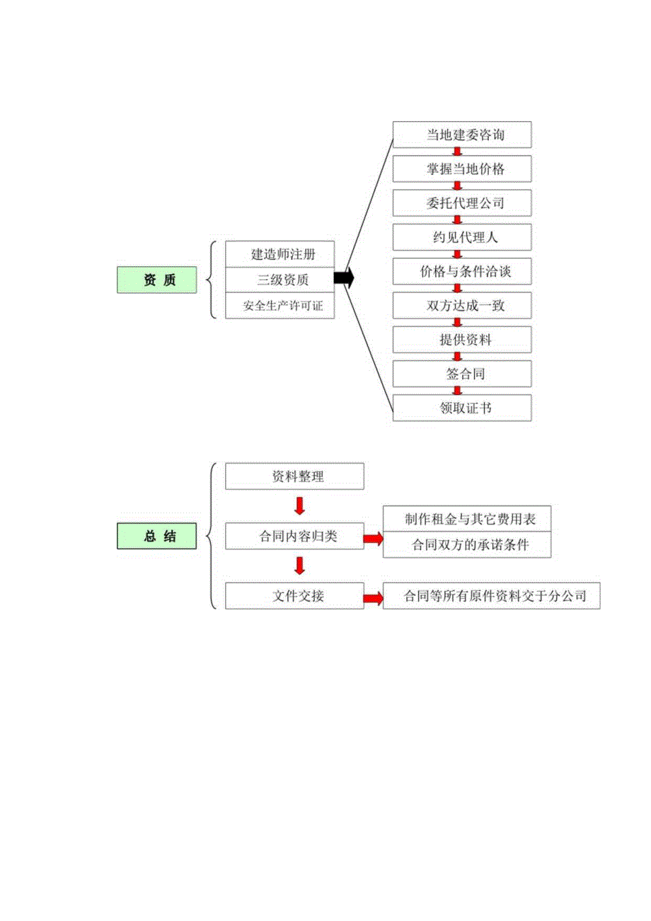 家装公司外阜拓展部工作手册.docx_第3页