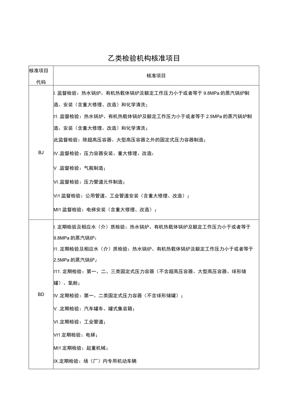 宁夏特种设备乙类检验机构核准项目、人员配备表、检验设备配置表.docx_第1页