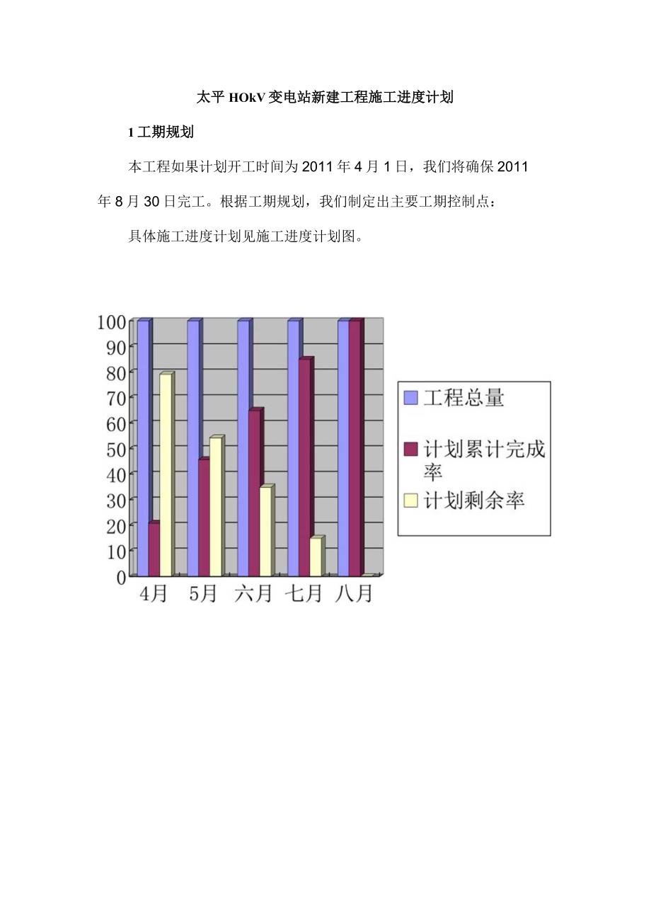 太平110kV变电站新建工程施工进度计划.docx_第1页