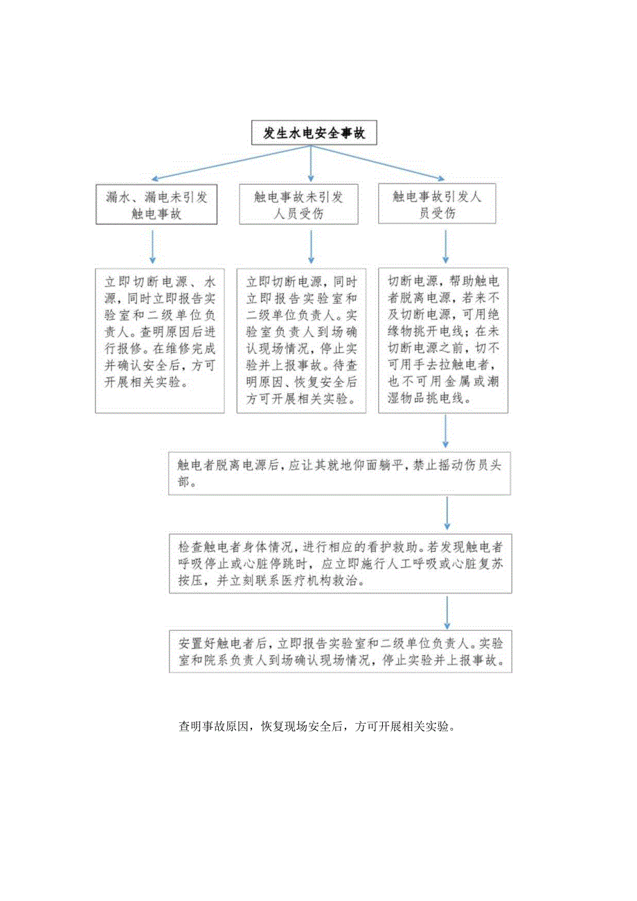 实验室水电安全事故现场应急处置预案.docx_第2页