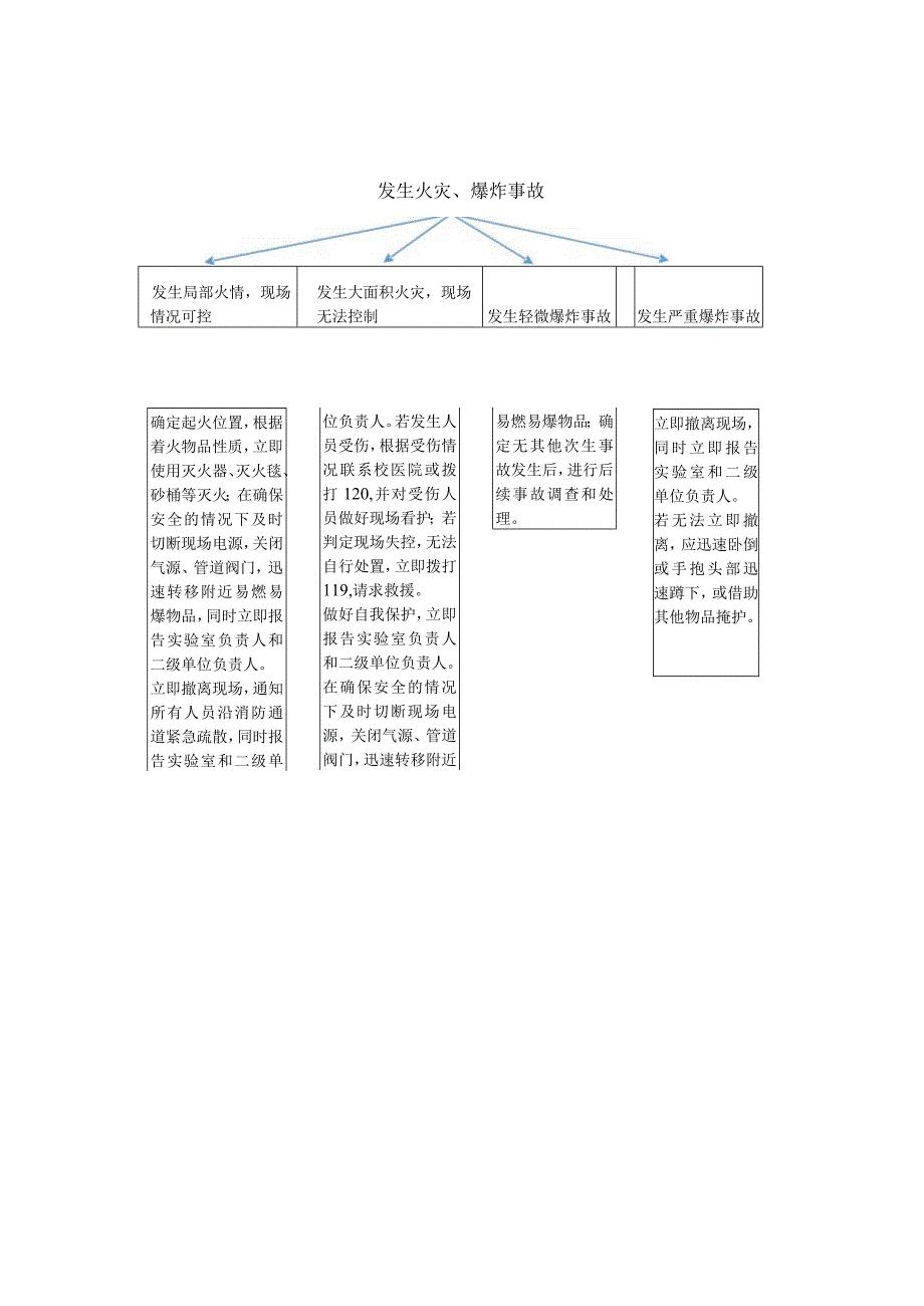 实验室火灾、爆炸事故现场应急处置预案.docx_第2页
