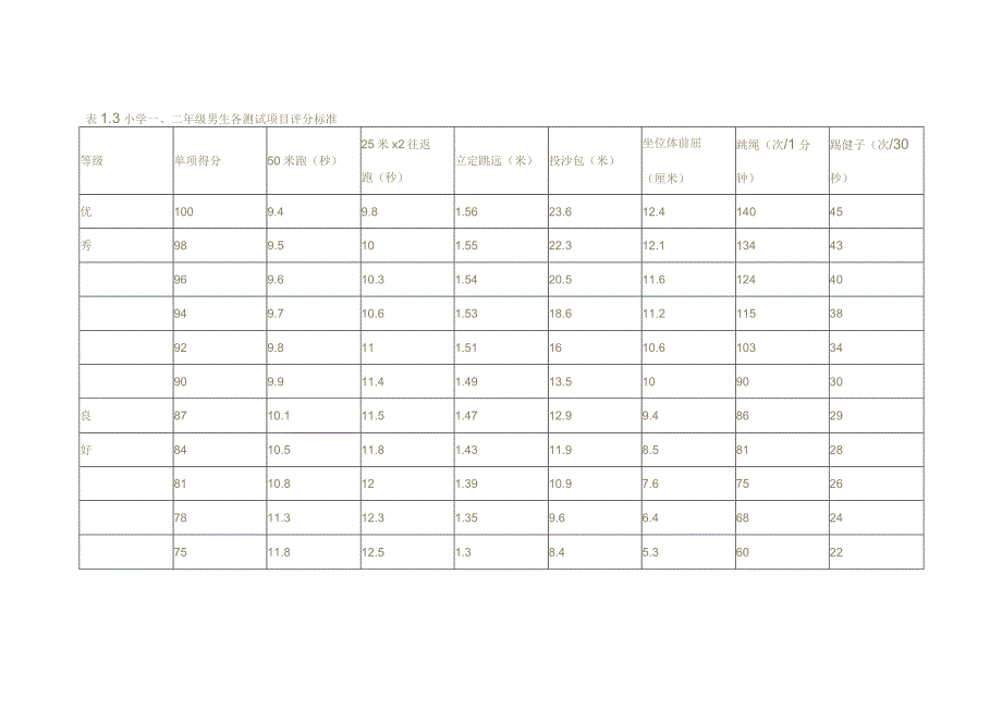 小学一、二年级男生各测试项目评分标准.docx_第1页