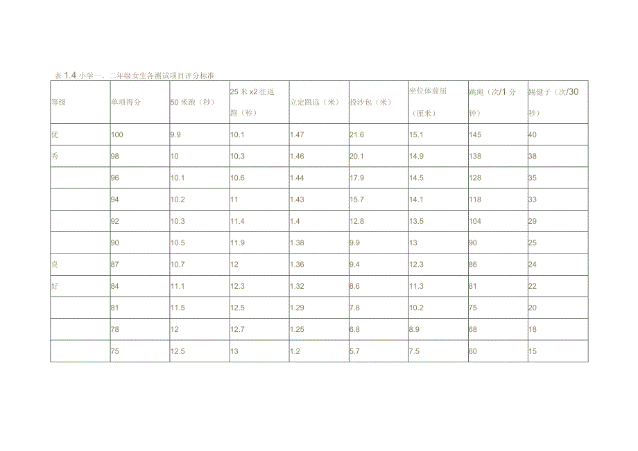 小学一、二年级男生各测试项目评分标准.docx_第3页