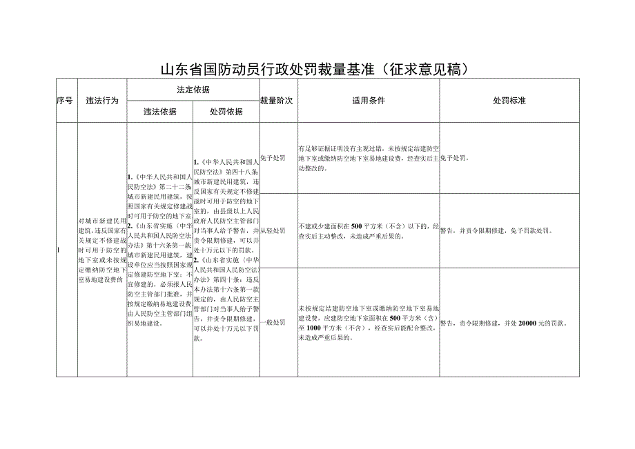 山东省国防动员行政处罚裁量基准（2023版）.docx_第1页