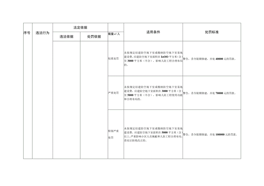 山东省国防动员行政处罚裁量基准（2023版）.docx_第2页