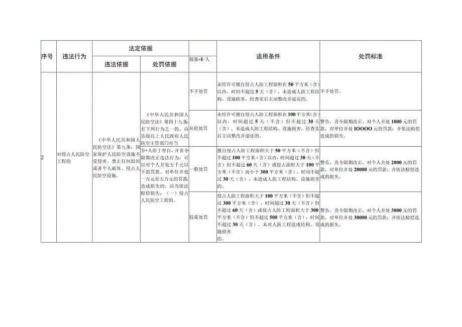 山东省国防动员行政处罚裁量基准（2023版）.docx_第3页