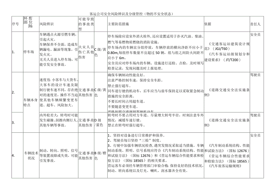 客运公司安全风险辨识及分级管控（物的不安全状态）.docx_第1页