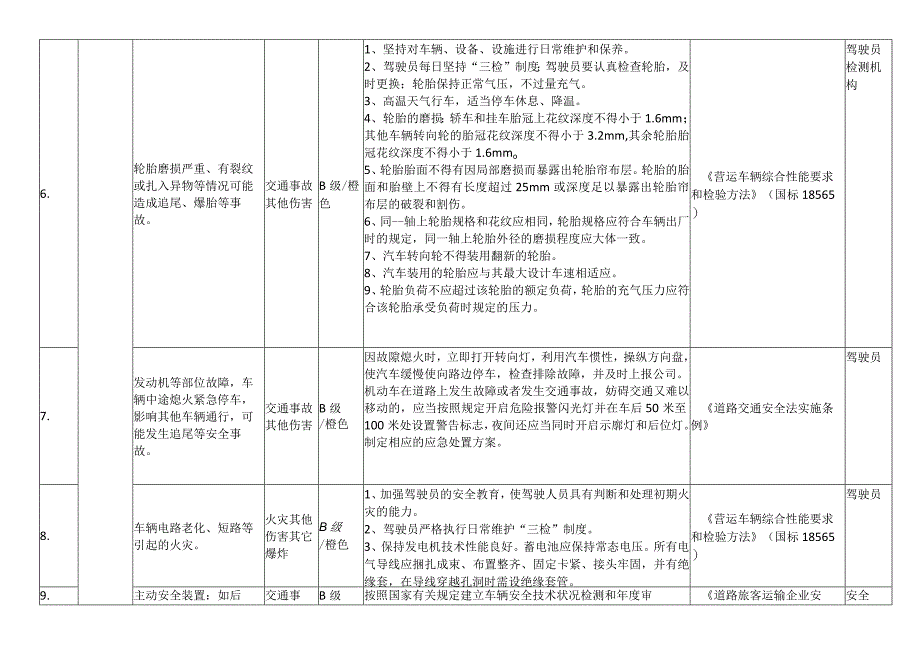 客运公司安全风险辨识及分级管控（物的不安全状态）.docx_第2页