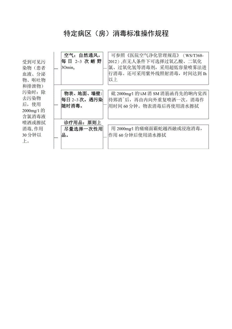 特定病区（房）消毒标准操作规程.docx_第1页