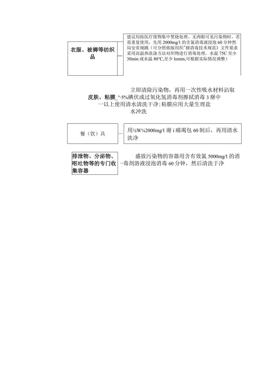 特定病区（房）消毒标准操作规程.docx_第2页