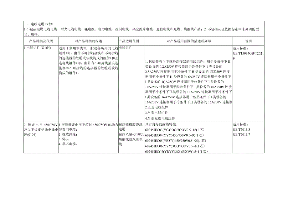 强制性产品认证目录描述与界定表（2023年修订）.docx_第2页