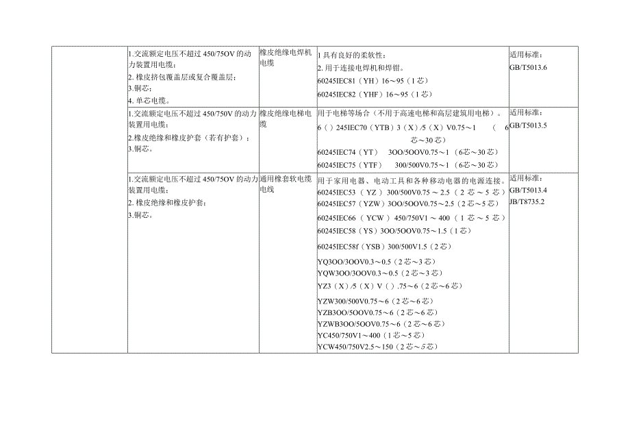 强制性产品认证目录描述与界定表（2023年修订）.docx_第3页