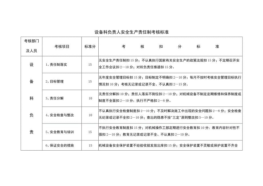 设备科负责人安全生产责任制考核标准.docx_第1页