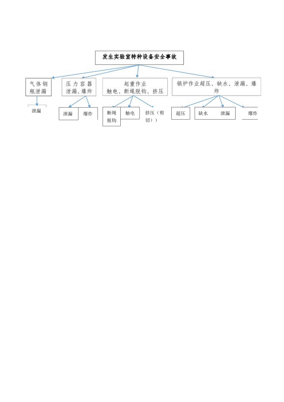 特种设备安全事故现场应急处置预案.docx_第3页