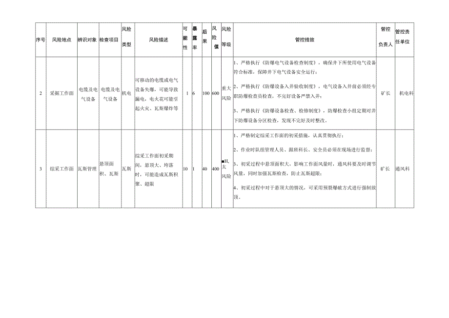 煤矿煤业瓦斯爆闪事故安全风险清单.docx_第2页