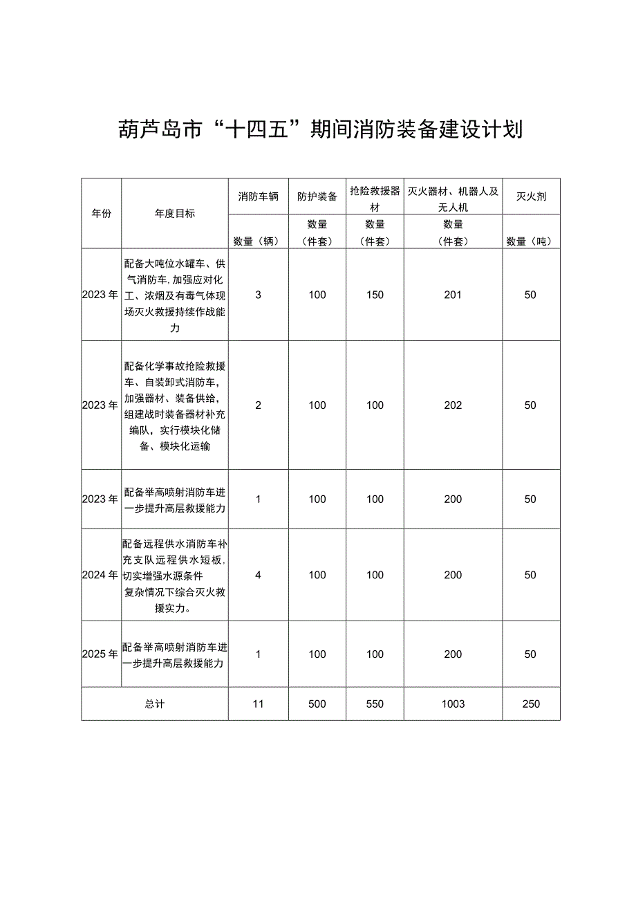 葫芦岛市“十四五”期间消防装备建设计划.docx_第1页