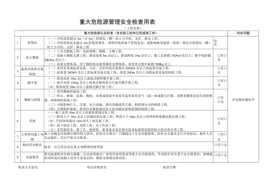 重大危险源管理安全检查用表.docx_第1页