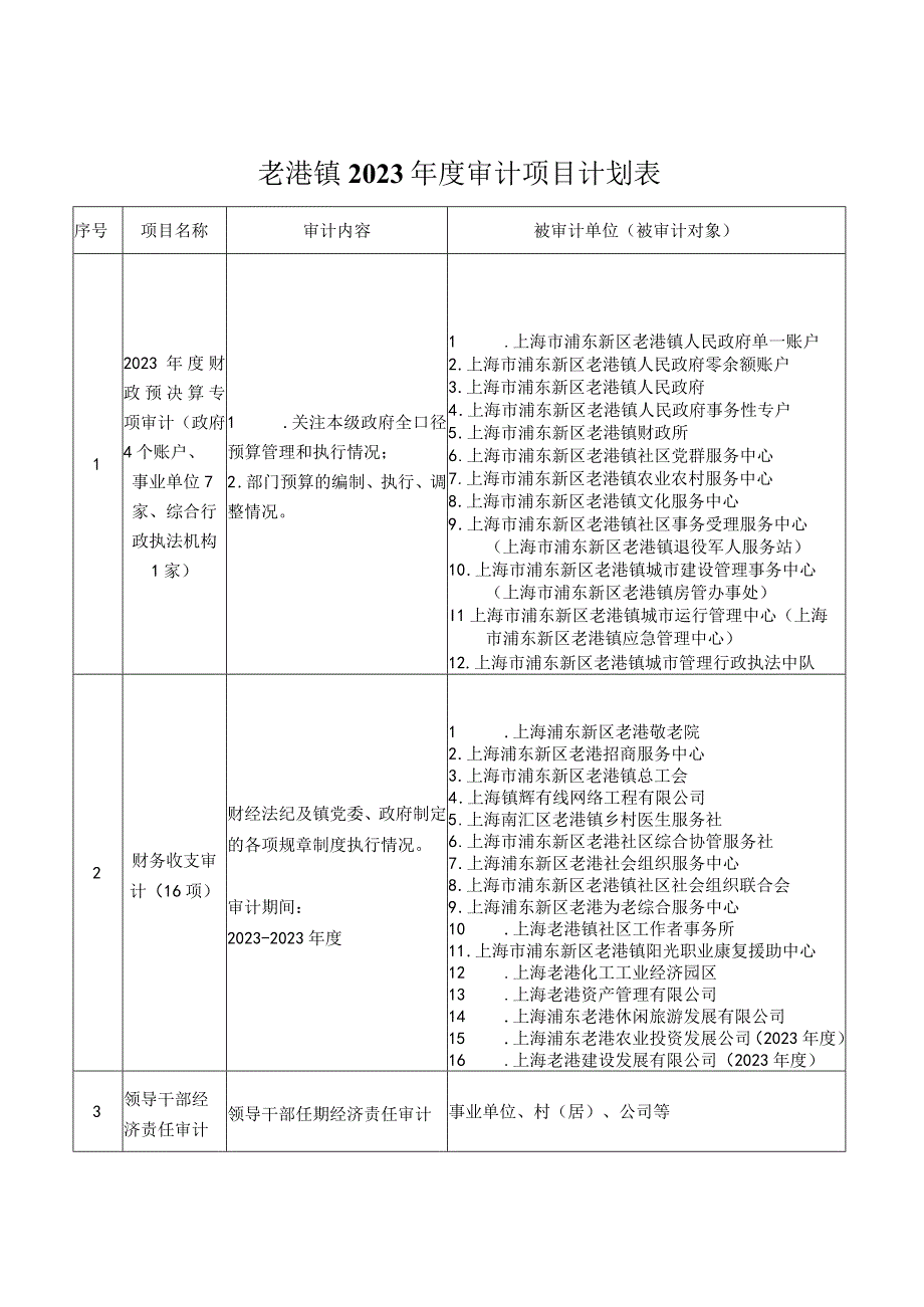 老港镇2023年度审计项目计划表.docx_第1页