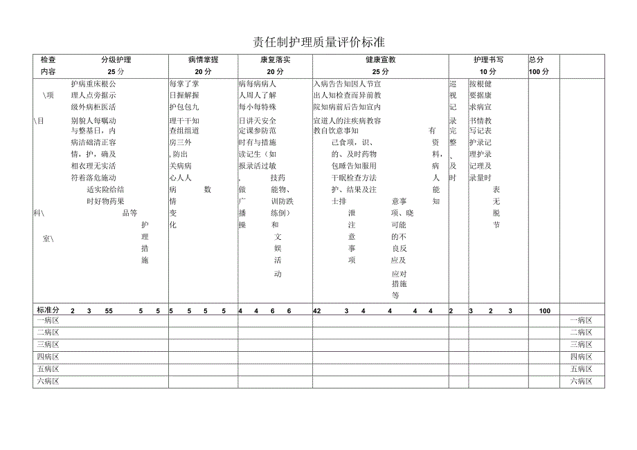 责任制护理质量评价标准表格.docx_第1页