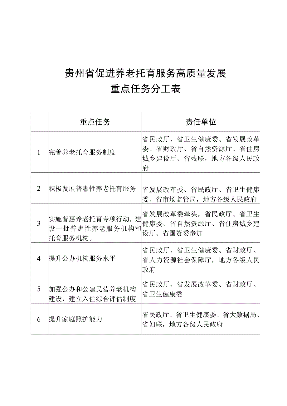 贵州省促进养老托育服务高质量发展重点任务分工表.docx_第1页