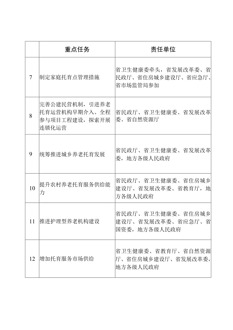 贵州省促进养老托育服务高质量发展重点任务分工表.docx_第2页