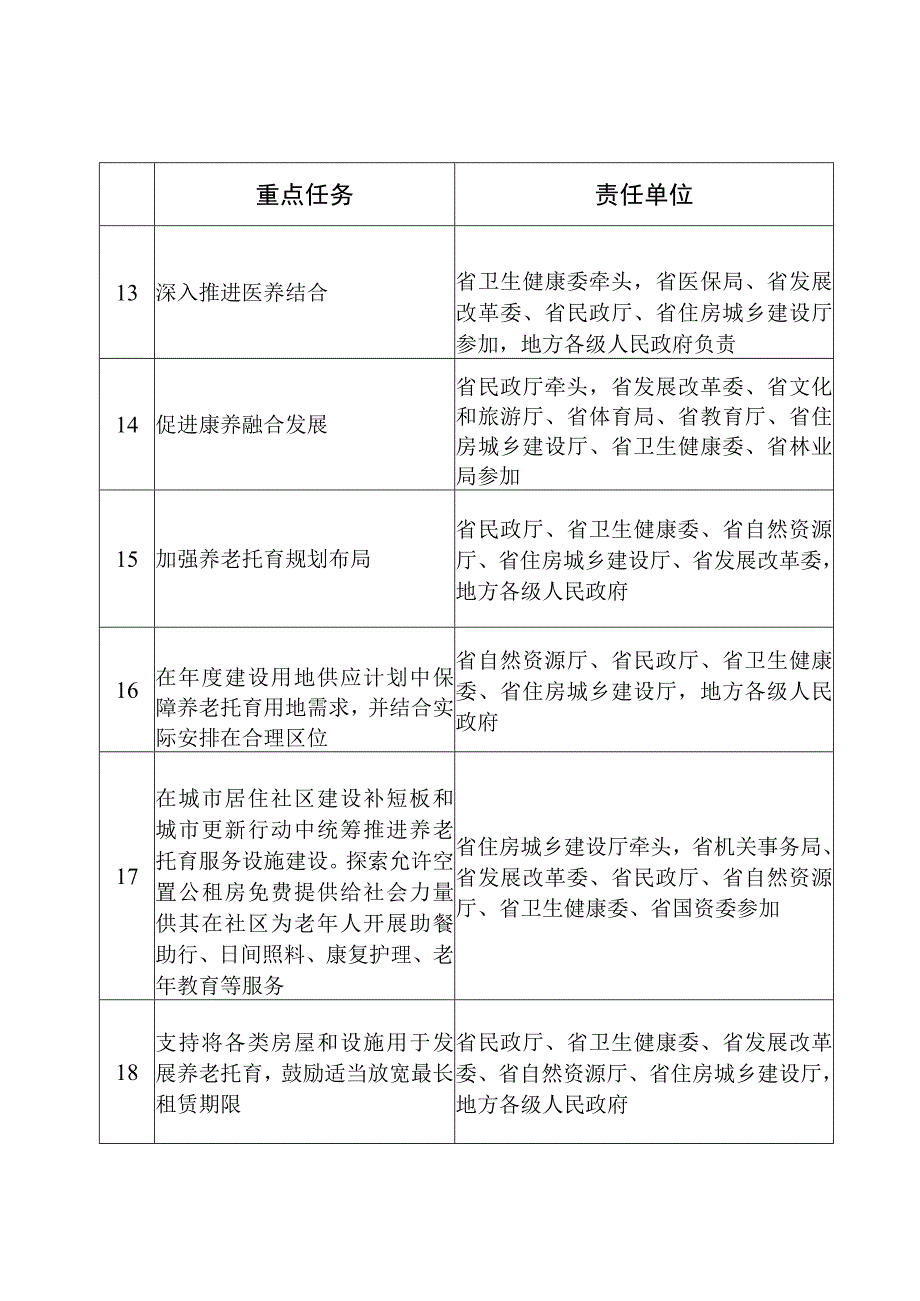 贵州省促进养老托育服务高质量发展重点任务分工表.docx_第3页