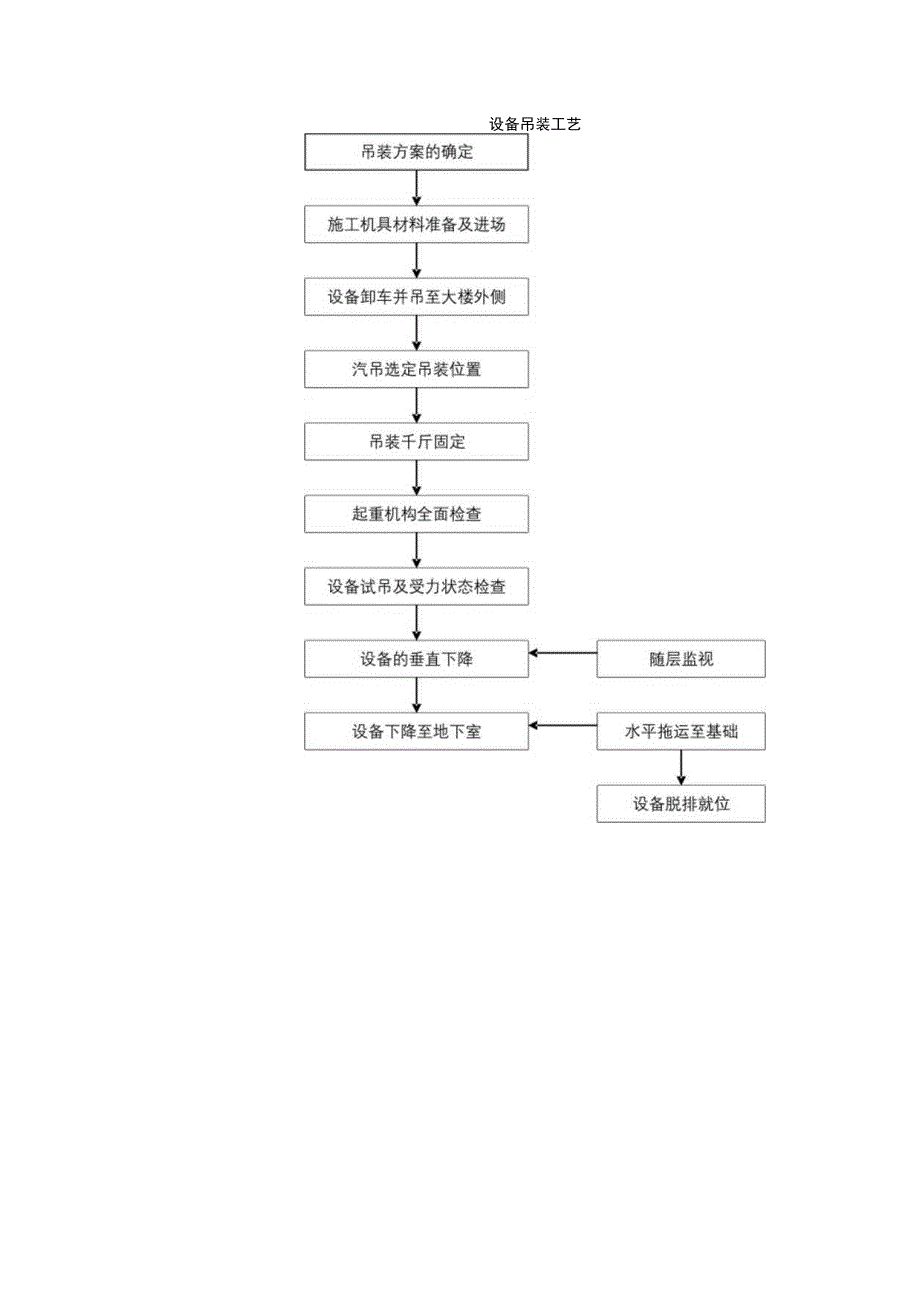 设备吊装工艺流程图.docx_第1页