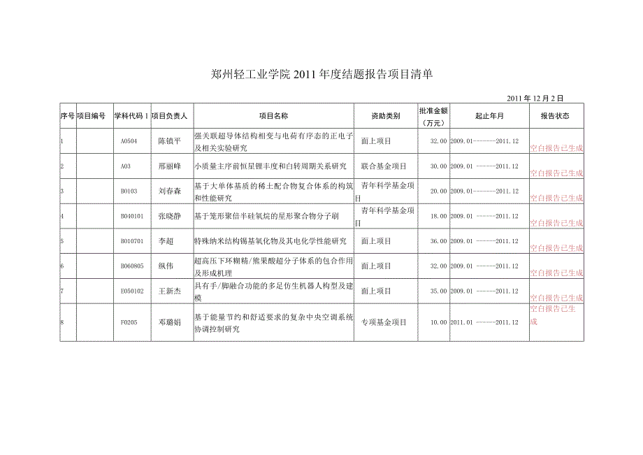 郑州轻工业学院2011年度结题报告项目清单.docx_第1页