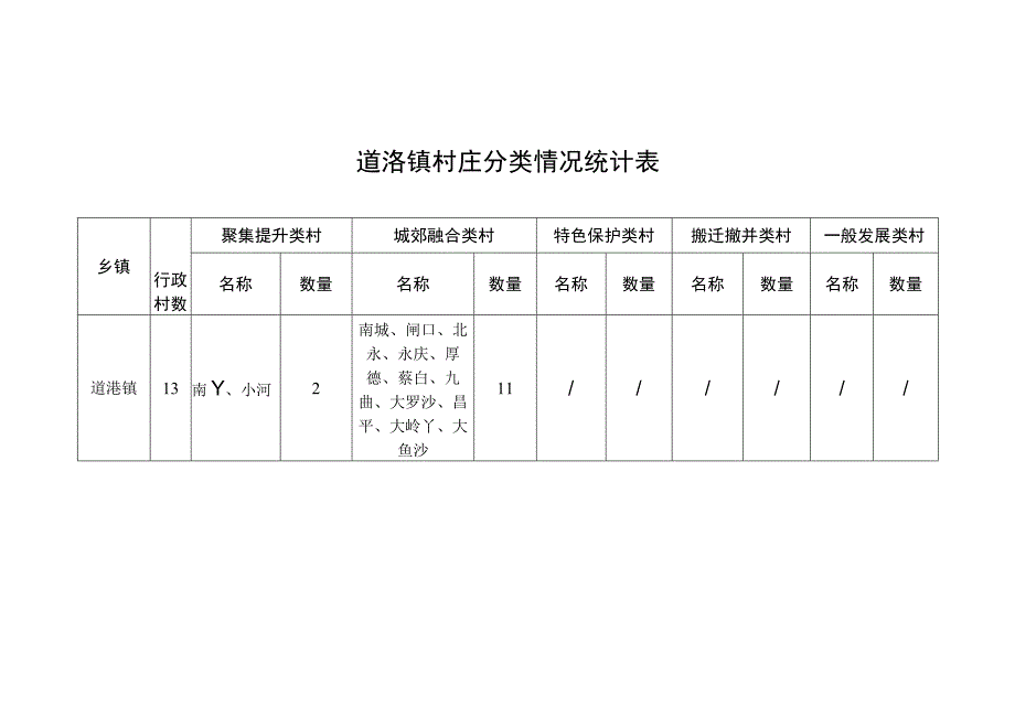 道滘镇村庄分类情况统计表.docx_第1页