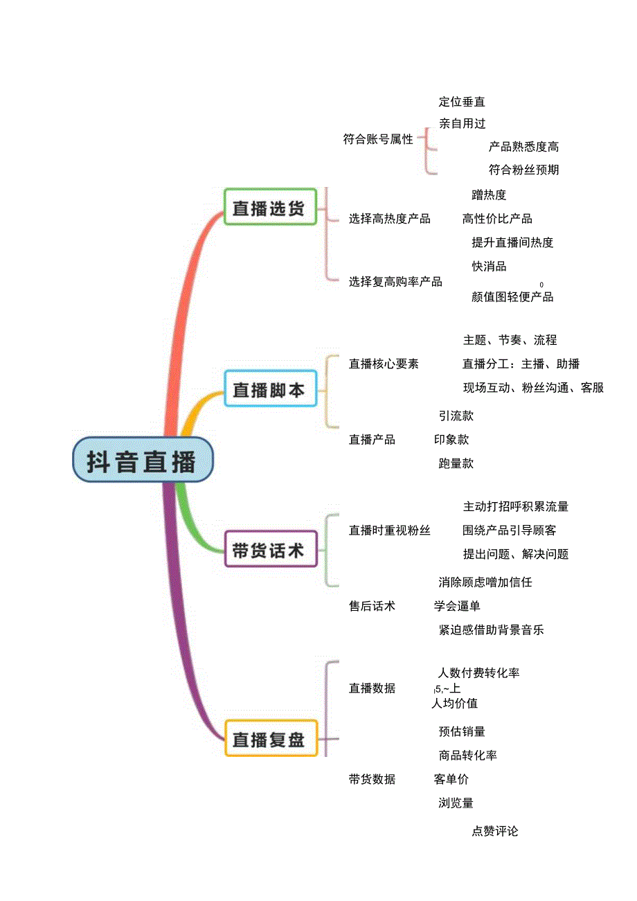 直播带货脚本思维导图（5份）.docx_第1页