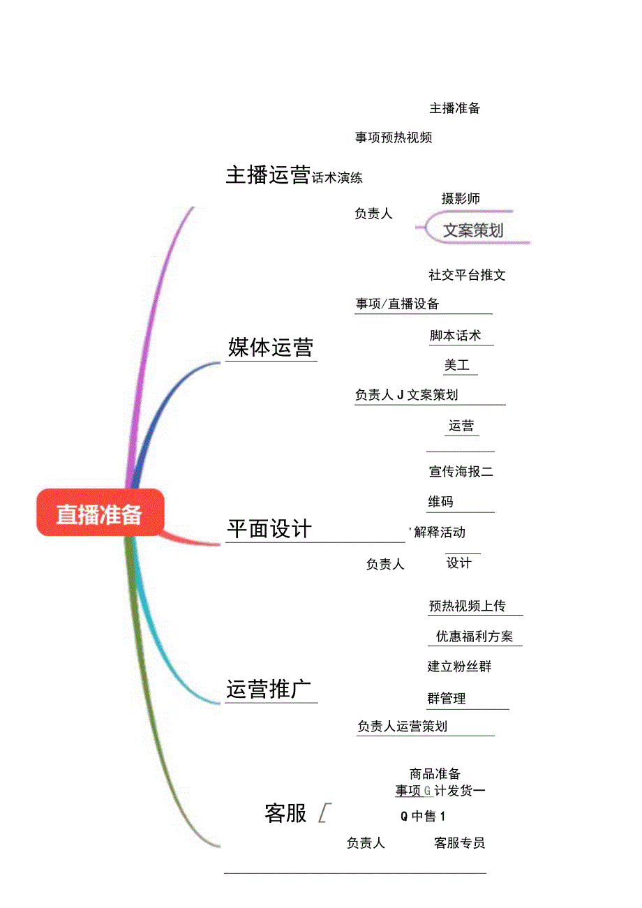 直播带货脚本思维导图（5份）.docx_第3页