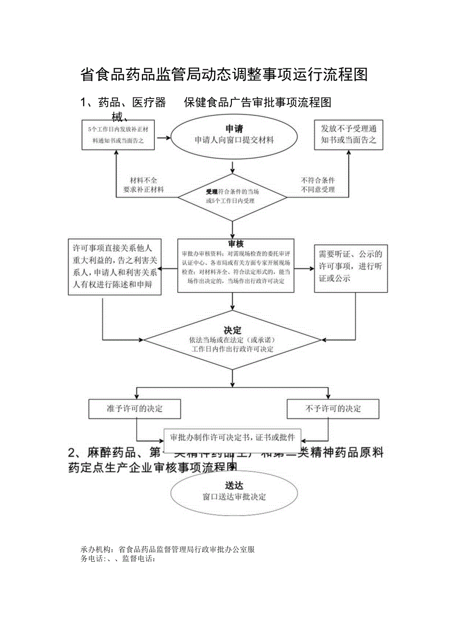 省食品药品监管局动态调整事项运行流程图.docx_第1页