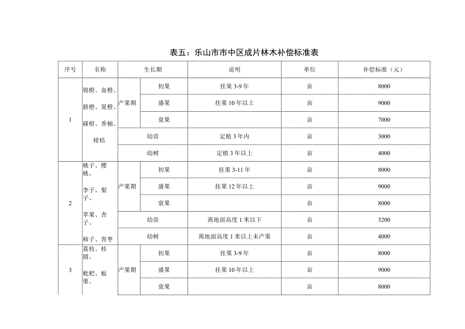 表五乐山市市中区成片林木补偿标准表.docx_第1页