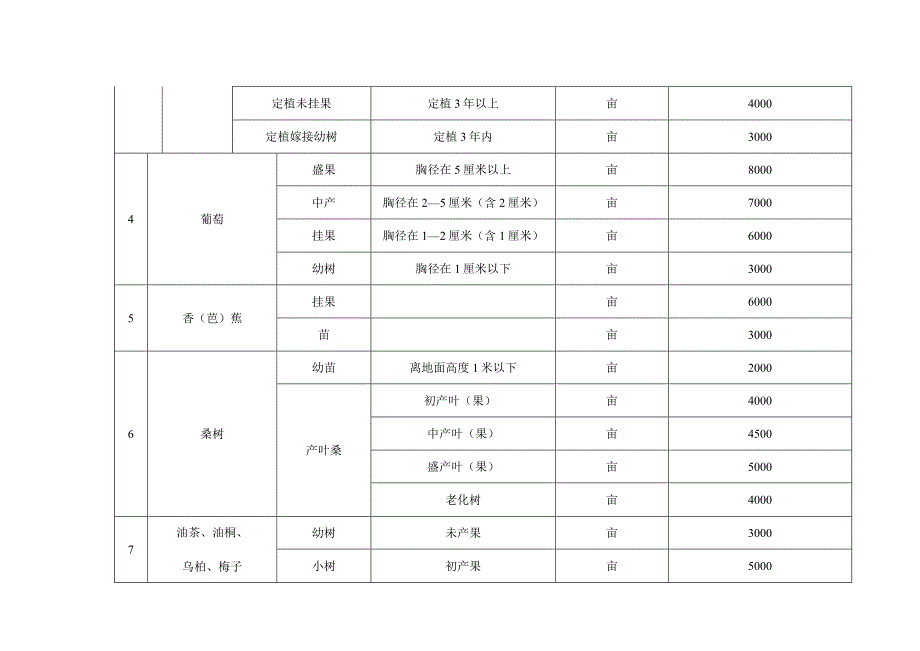 表五乐山市市中区成片林木补偿标准表.docx_第2页