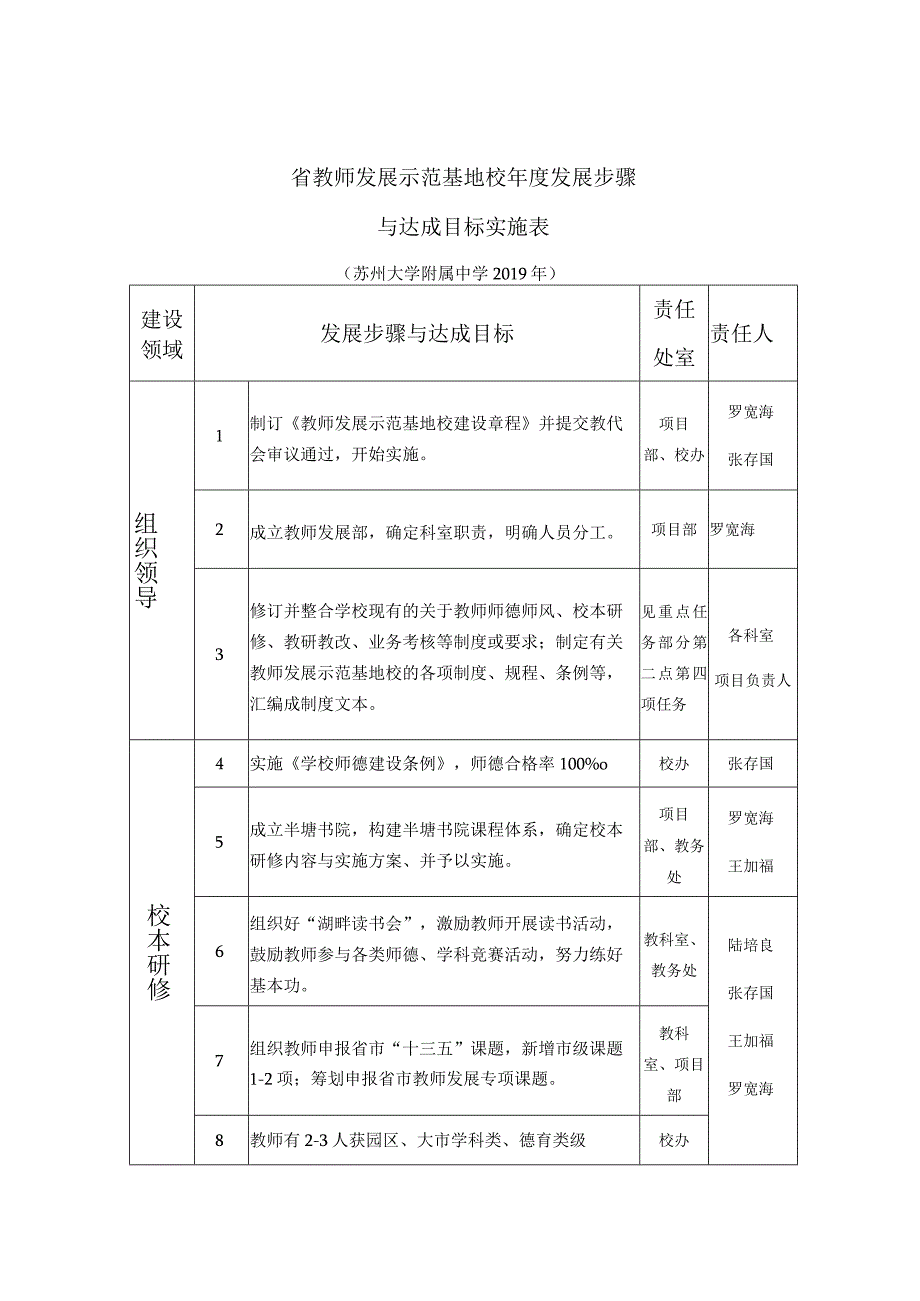 省教师发展示范基地校年度发展步骤与达成目标实施表.docx_第1页