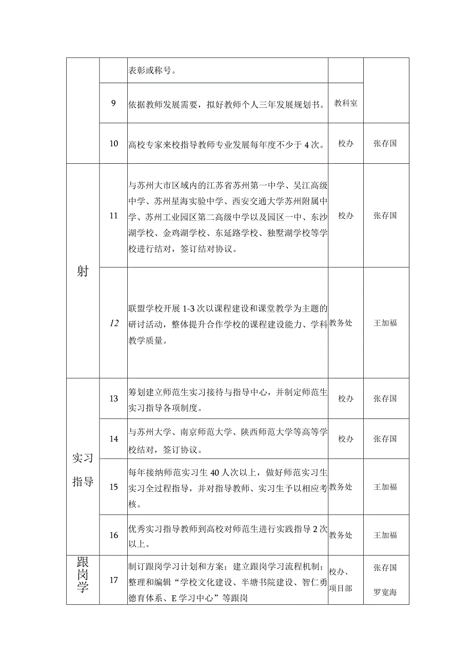 省教师发展示范基地校年度发展步骤与达成目标实施表.docx_第2页