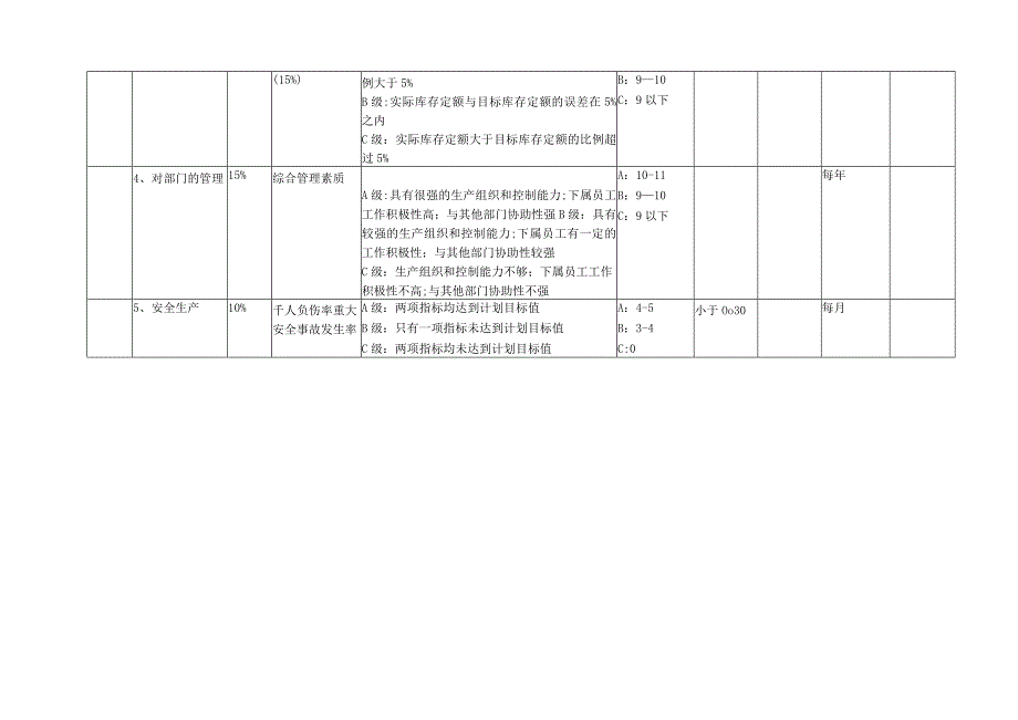 生产部经理绩效考核方案.docx_第2页