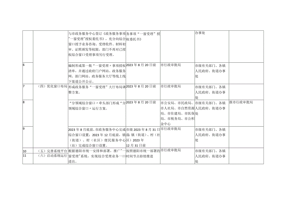 绵竹市政务服务“一窗受理”改革任务分工表.docx_第2页