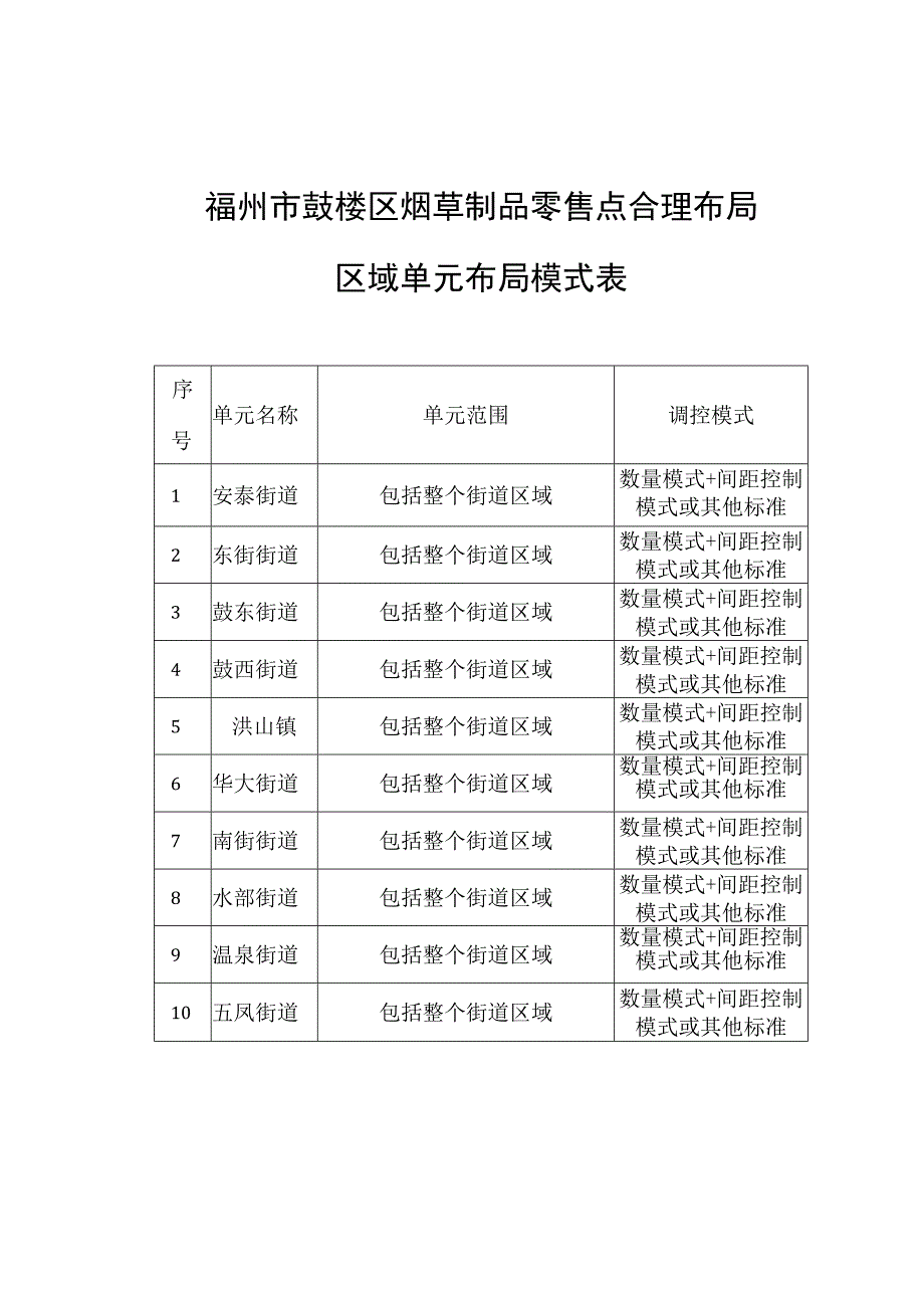 福州市鼓楼区烟草制品零售点合理布局区域单元布局模式表.docx_第1页